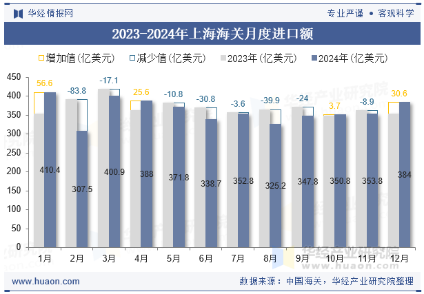 2023-2024年上海海关月度进口额