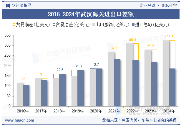 2016-2024年武汉海关进出口差额