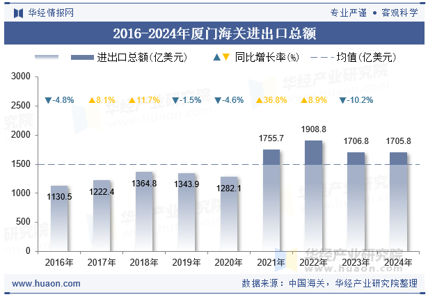 2016-2024年厦门海关进出口总额