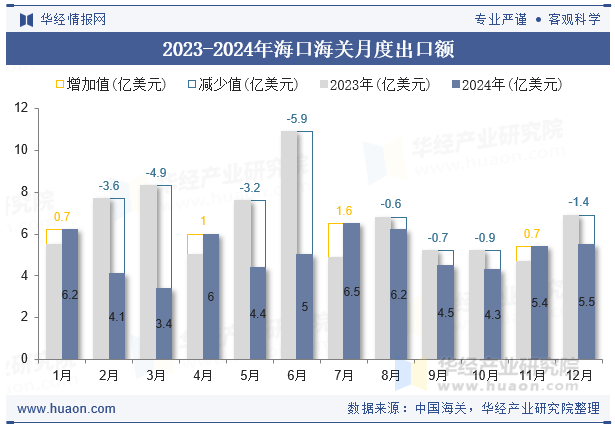 2023-2024年海口海关月度出口额