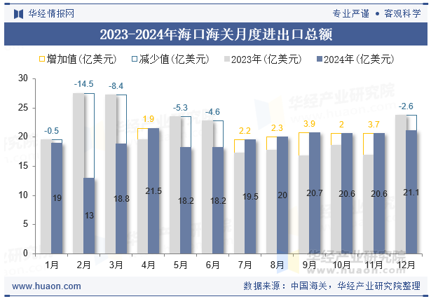 2023-2024年海口海关月度进出口总额