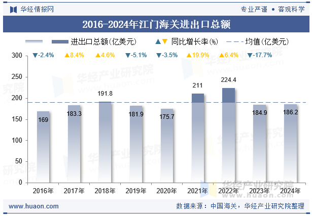 2016-2024年江门海关进出口总额