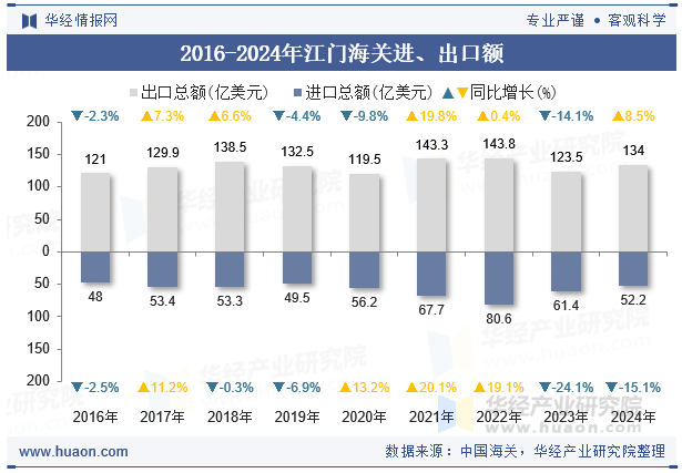 2016-2024年江门海关进、出口额