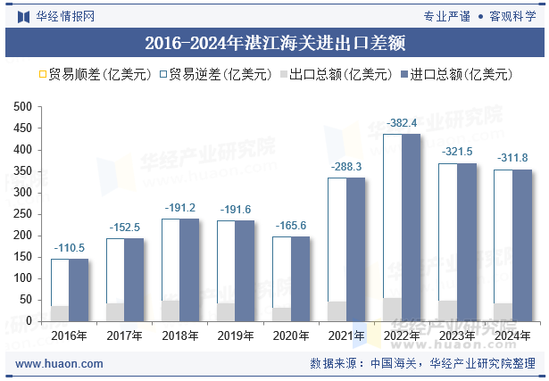 2016-2024年湛江海关进出口差额