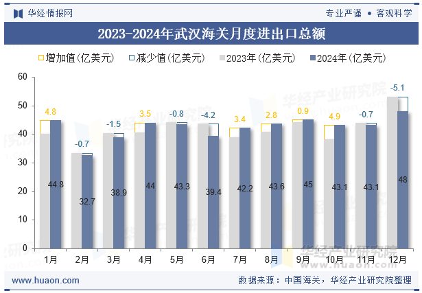 2023-2024年武汉海关月度进出口总额