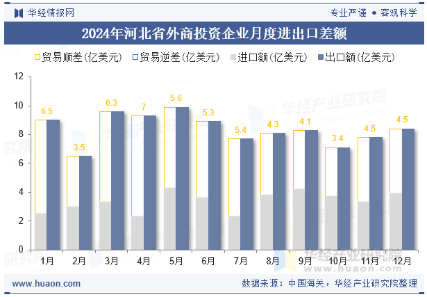 2024年河北省外商投资企业月度进出口差额