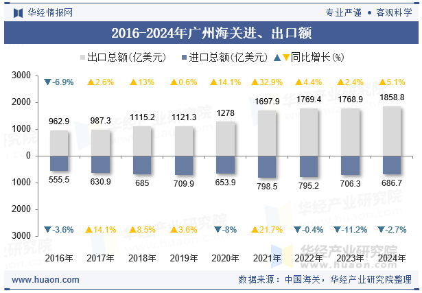 2016-2024年广州海关进、出口额