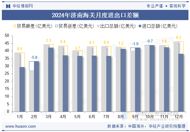 2024年济南海关月度进出口差额
