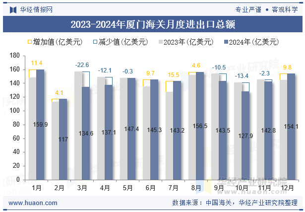 2023-2024年厦门海关月度进出口总额