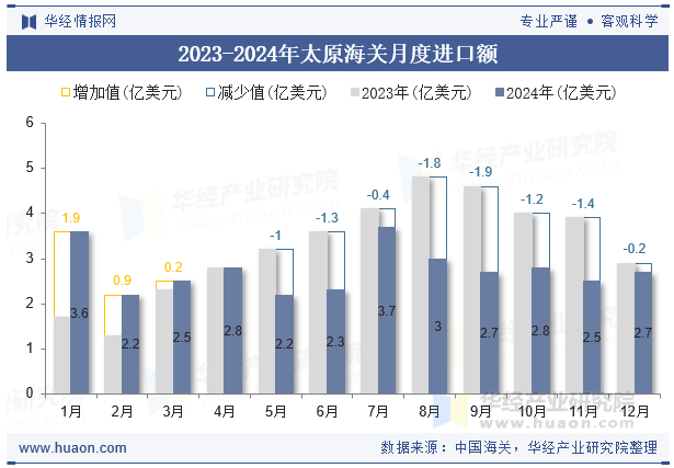 2023-2024年太原海关月度进口额
