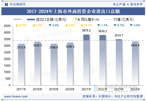 2017-2024年上海市外商投资企业进出口总额