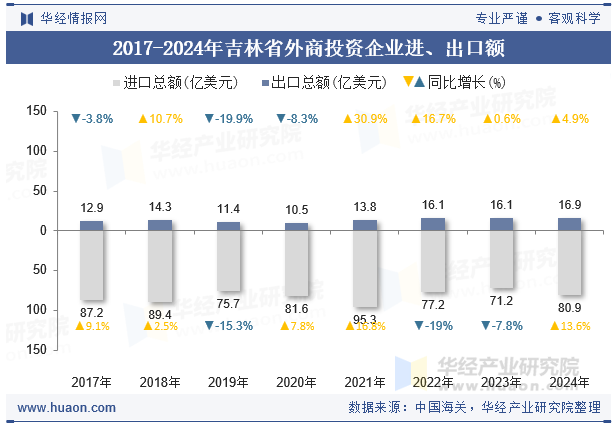 2017-2024年吉林省外商投资企业进、出口额