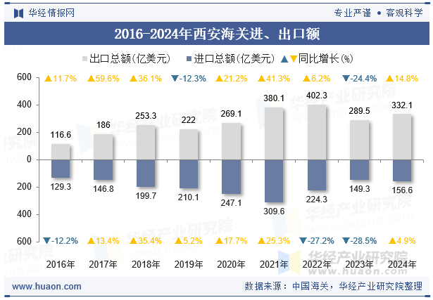 2016-2024年西安海关进、出口额