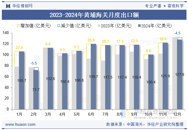 2023-2024年黄埔海关月度出口额