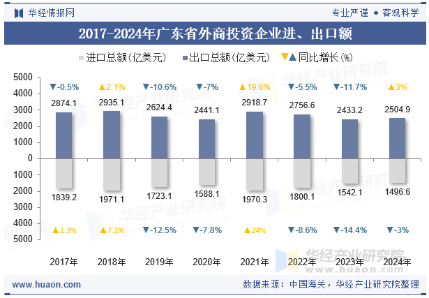 2017-2024年广东省外商投资企业进、出口额