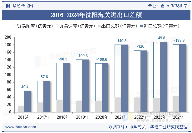 2016-2024年沈阳海关进出口差额