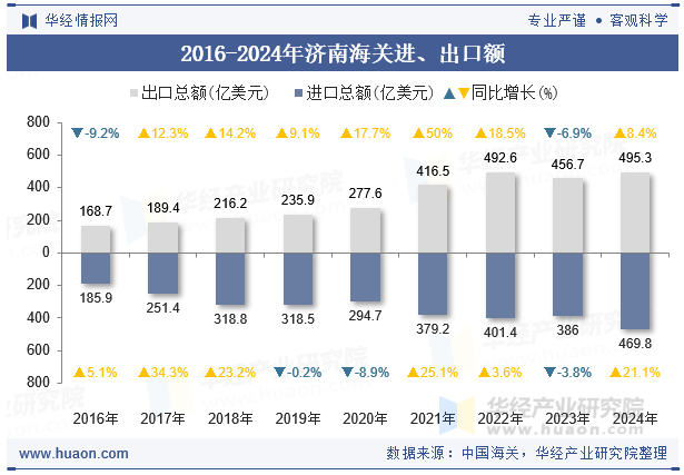 2016-2024年济南海关进、出口额