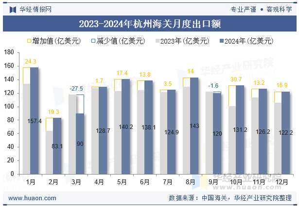 2023-2024年杭州海关月度出口额