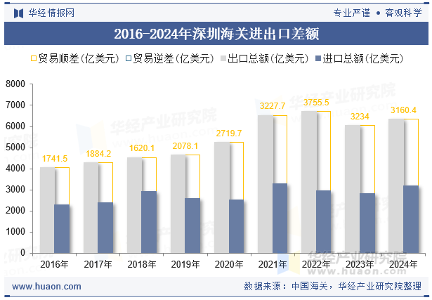 2016-2024年深圳海关进出口差额