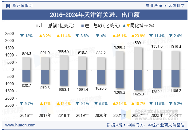 2016-2024年天津海关进、出口额