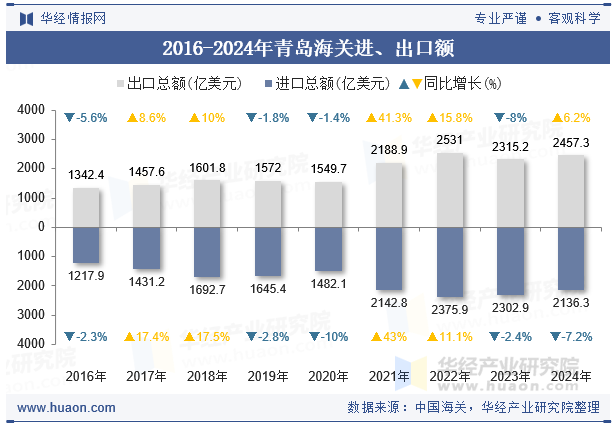 2016-2024年青岛海关进、出口额