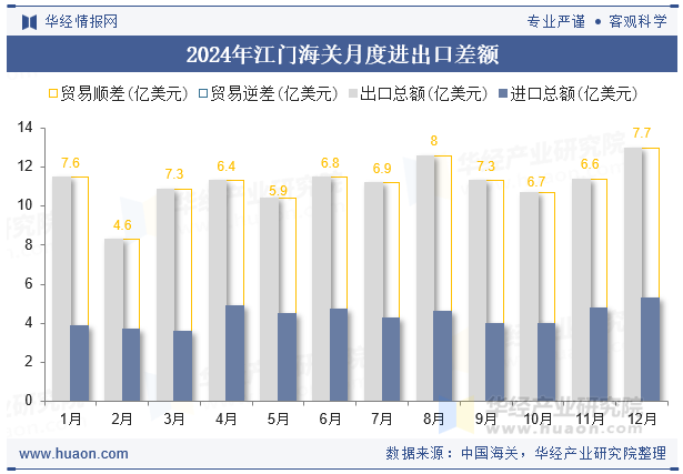 2024年江门海关月度进出口差额