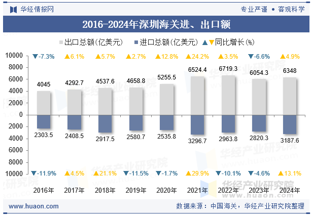 2016-2024年深圳海关进、出口额