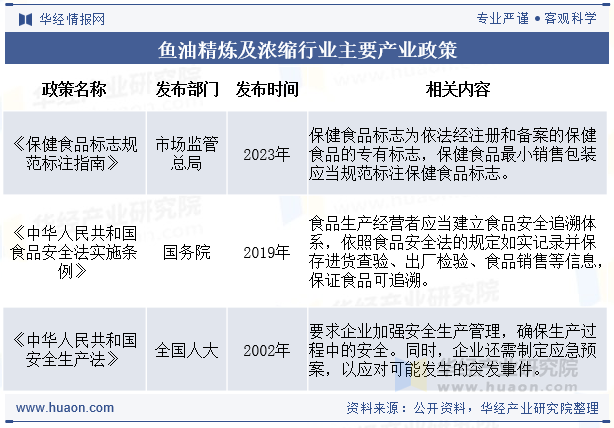 鱼油精炼及浓缩行业主要产业政策