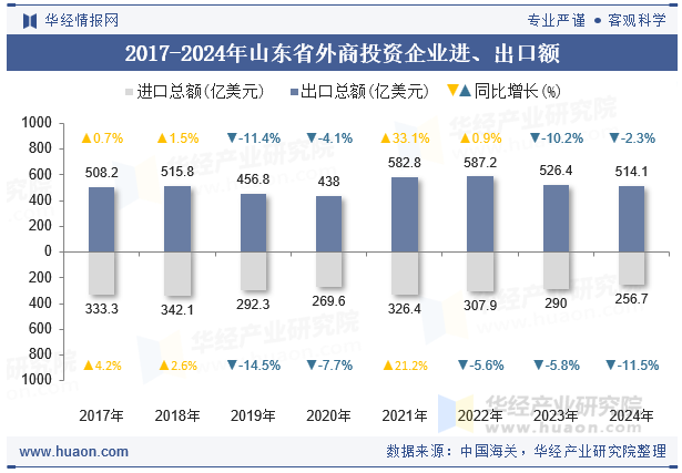 2017-2024年山东省外商投资企业进、出口额