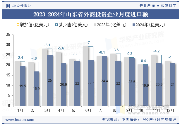 2023-2024年山东省外商投资企业月度进口额