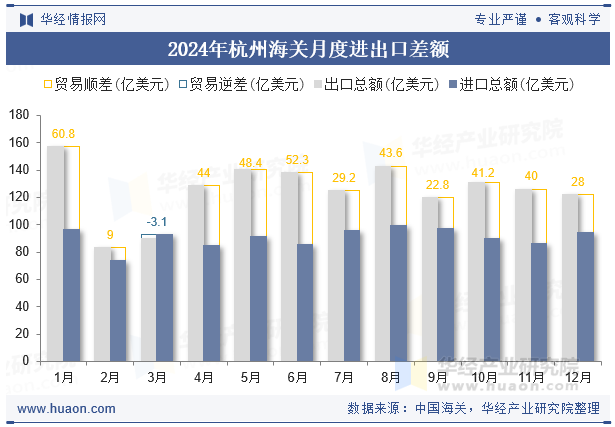2024年杭州海关月度进出口差额