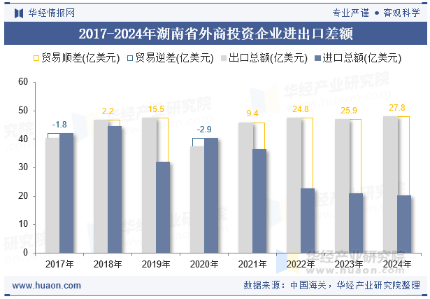 2017-2024年湖南省外商投资企业进出口差额