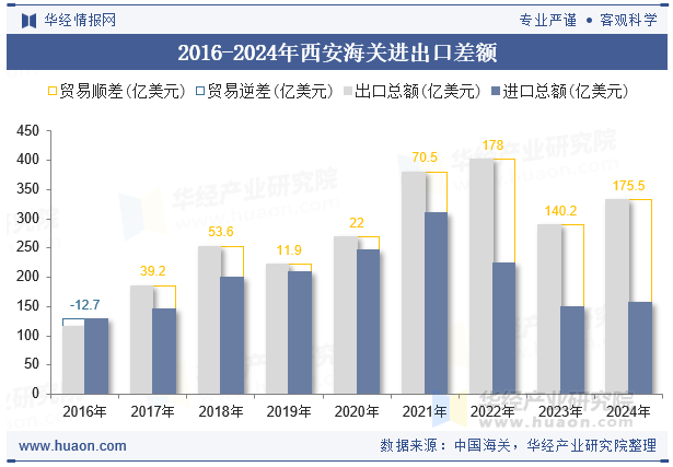 2016-2024年西安海关进出口差额