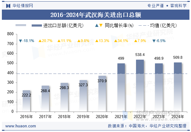 2016-2024年武汉海关进出口总额