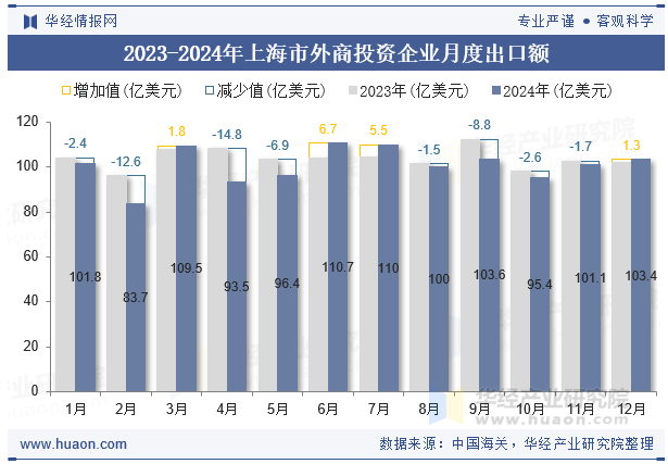 2023-2024年上海市外商投资企业月度出口额