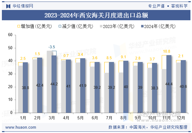 2023-2024年西安海关月度进出口总额