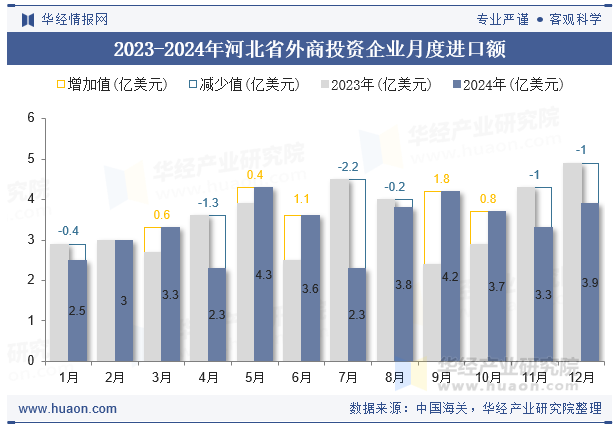 2023-2024年河北省外商投资企业月度进口额