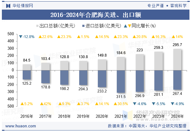 2016-2024年合肥海关进、出口额