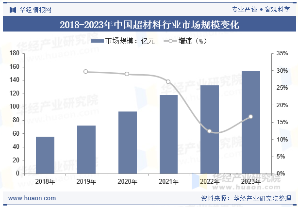 2018-2023年中国超材料行业市场规模变化