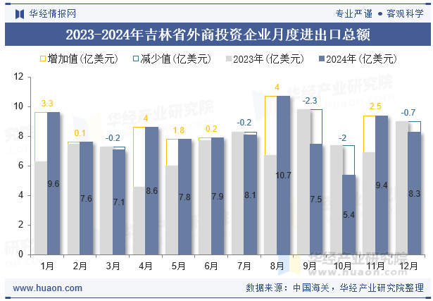 2023-2024年吉林省外商投资企业月度进出口总额