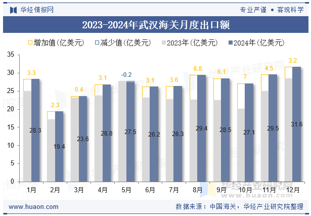 2023-2024年武汉海关月度出口额