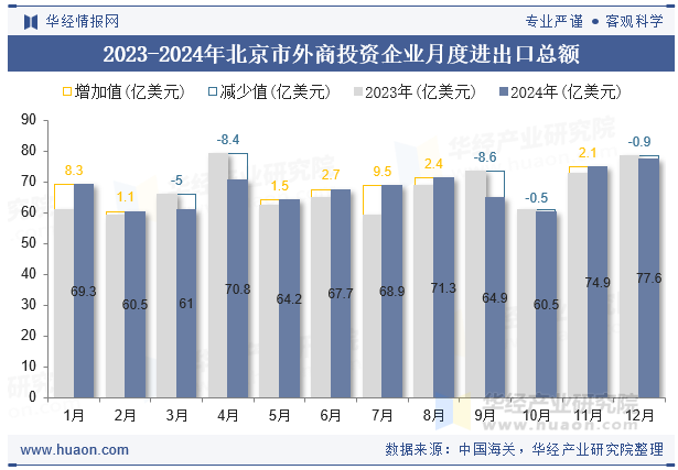 2023-2024年北京市外商投资企业月度进出口总额