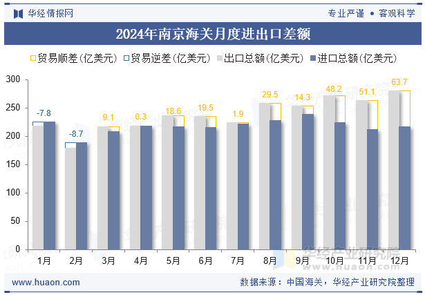 2024年南京海关月度进出口差额