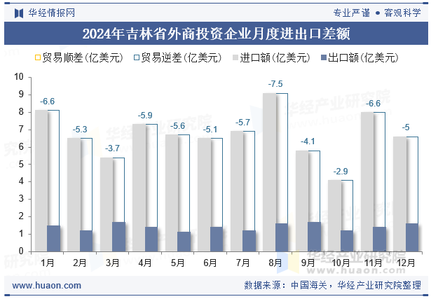 2024年吉林省外商投资企业月度进出口差额