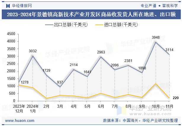 2023-2024年景德镇高新技术产业开发区商品收发货人所在地进、出口额