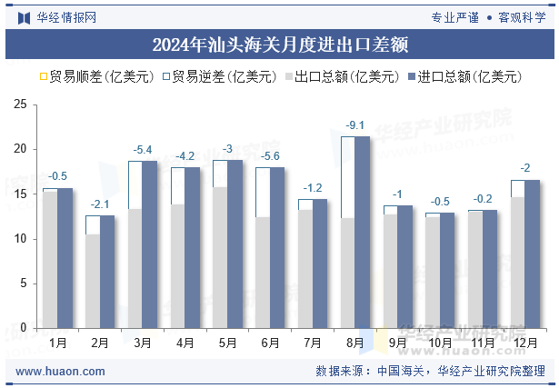 2024年汕头海关月度进出口差额