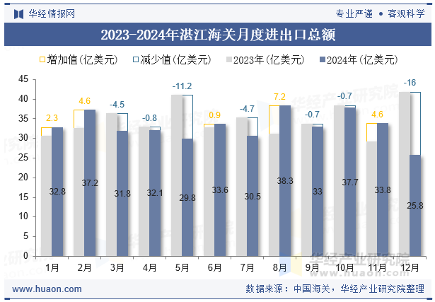 2023-2024年湛江海关月度进出口总额