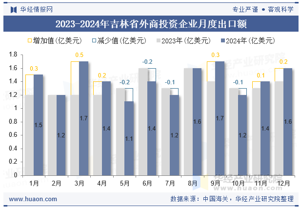 2023-2024年吉林省外商投资企业月度出口额