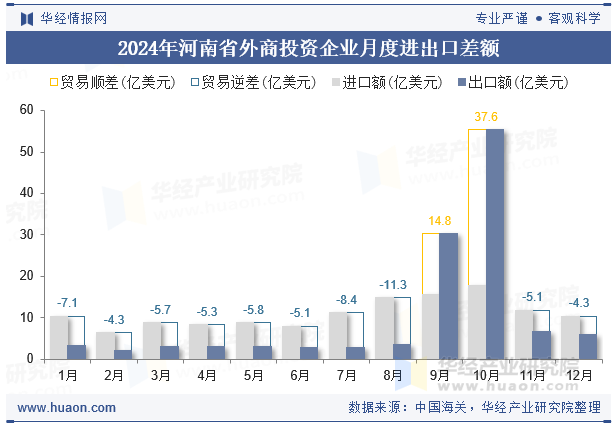 2024年河南省外商投资企业月度进出口差额