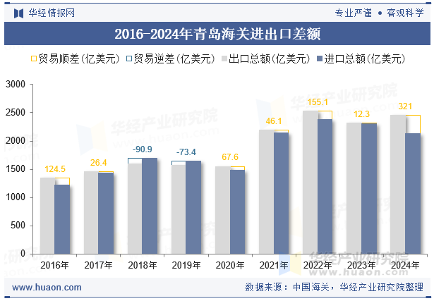 2016-2024年青岛海关进出口差额